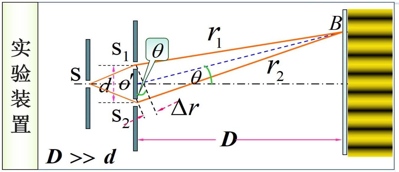 杨氏双缝干涉示意图