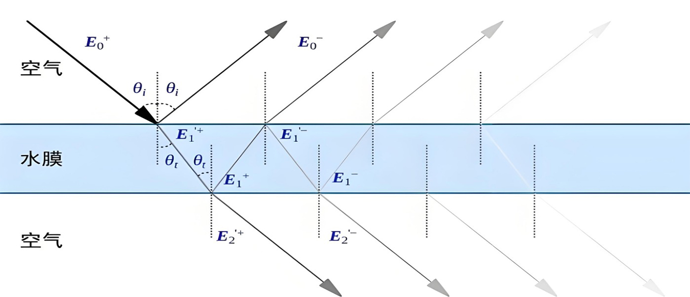薄膜干涉示意图
