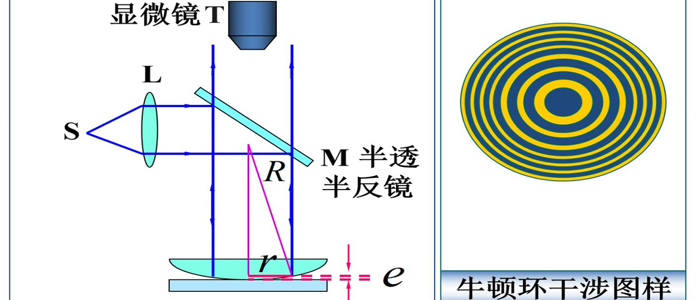 牛顿环干涉示意图