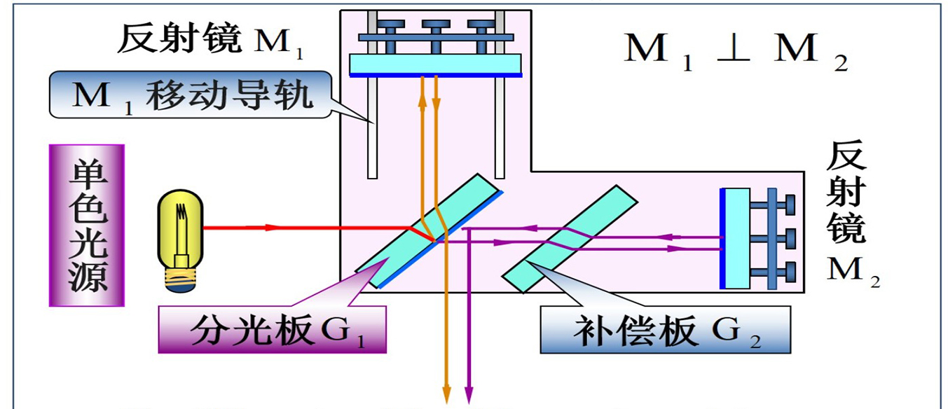 迈克尔孙干涉仪示意图