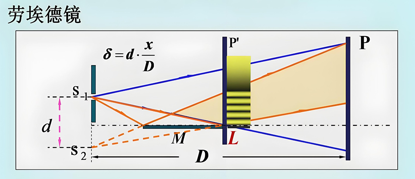 劳埃德镜干涉示意图